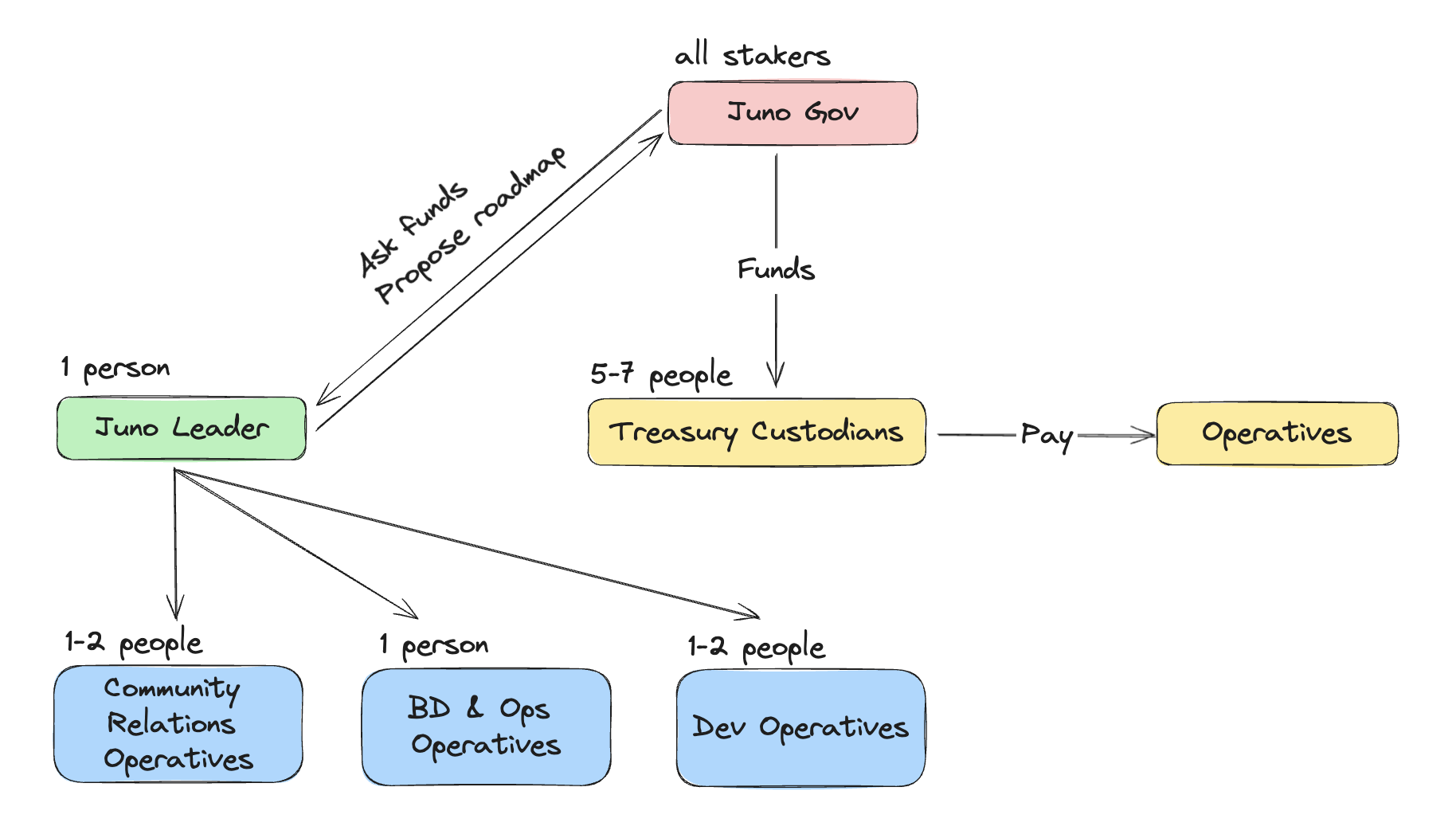 Juno Structure